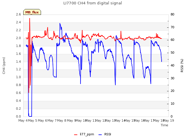 plot of LI7700 CH4 from digital signal