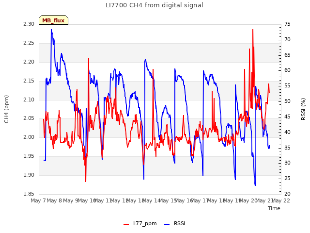 plot of LI7700 CH4 from digital signal