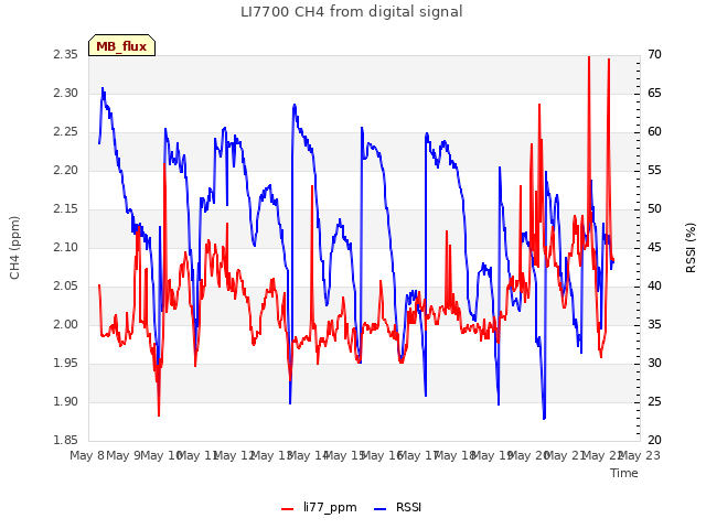 plot of LI7700 CH4 from digital signal