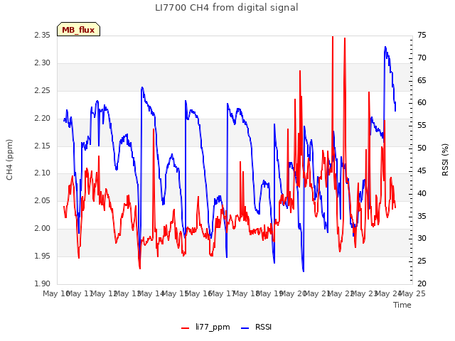 plot of LI7700 CH4 from digital signal