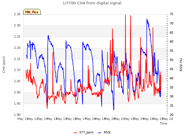 plot of LI7700 CH4 from digital signal