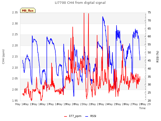 plot of LI7700 CH4 from digital signal