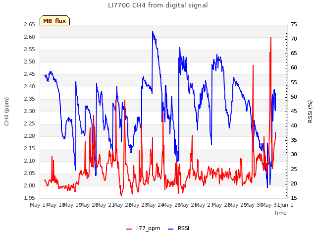 plot of LI7700 CH4 from digital signal