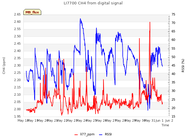 plot of LI7700 CH4 from digital signal