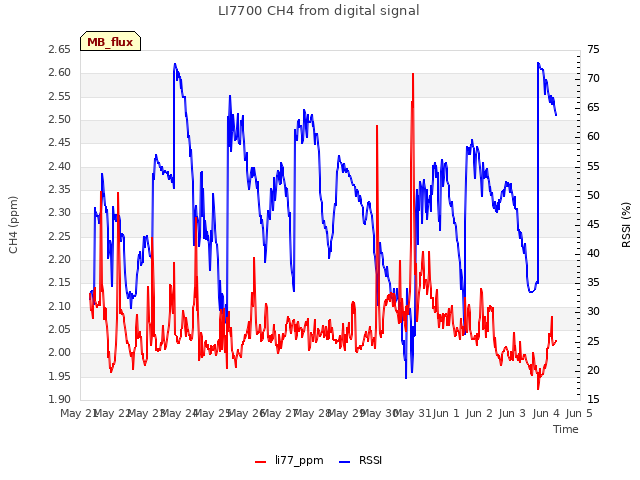 plot of LI7700 CH4 from digital signal