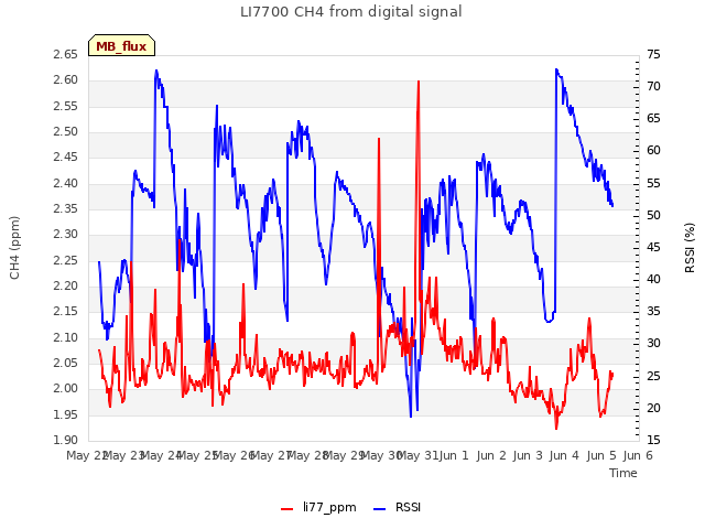 plot of LI7700 CH4 from digital signal