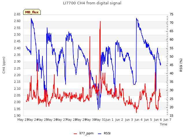 plot of LI7700 CH4 from digital signal