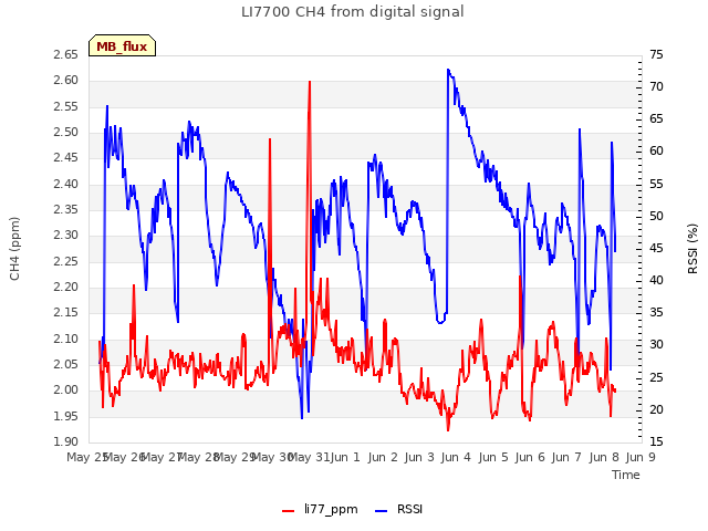 plot of LI7700 CH4 from digital signal