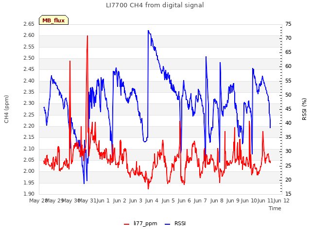 plot of LI7700 CH4 from digital signal