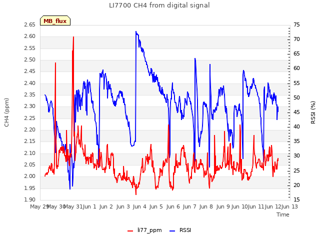 plot of LI7700 CH4 from digital signal