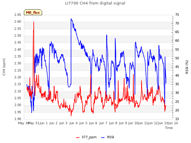 plot of LI7700 CH4 from digital signal