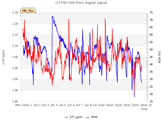 plot of LI7700 CH4 from digital signal