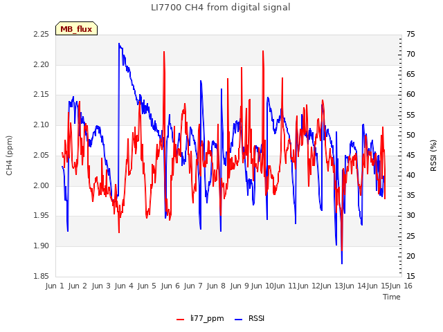 plot of LI7700 CH4 from digital signal