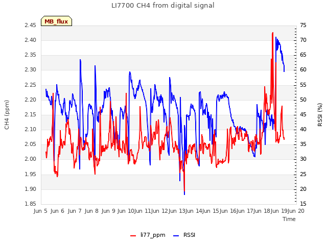 plot of LI7700 CH4 from digital signal