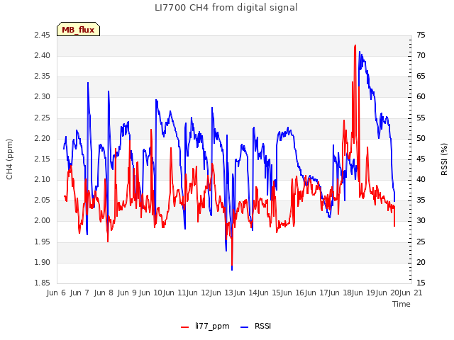 plot of LI7700 CH4 from digital signal