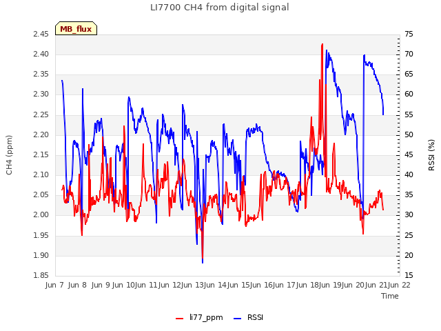 plot of LI7700 CH4 from digital signal