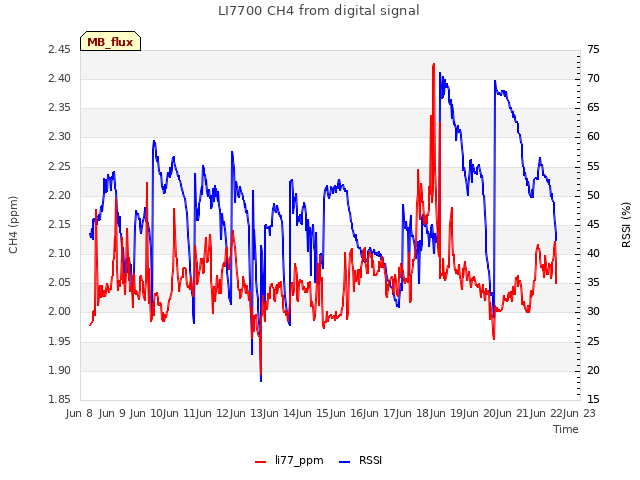 plot of LI7700 CH4 from digital signal