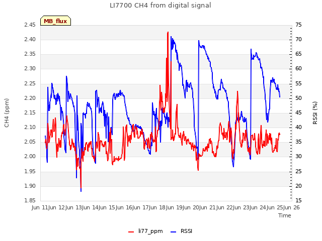 plot of LI7700 CH4 from digital signal