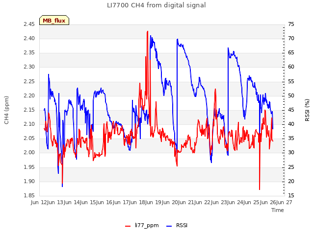plot of LI7700 CH4 from digital signal