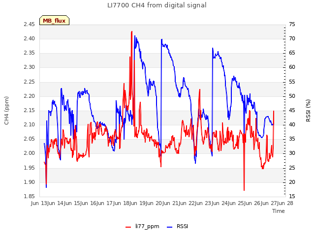plot of LI7700 CH4 from digital signal