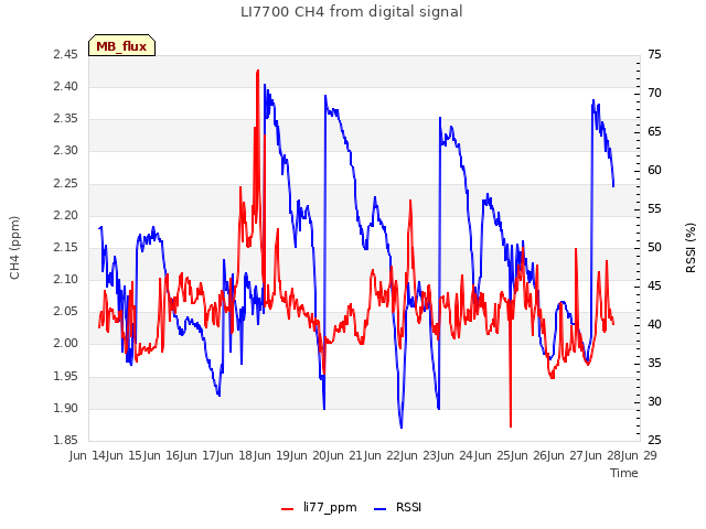 plot of LI7700 CH4 from digital signal