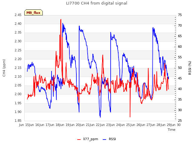 plot of LI7700 CH4 from digital signal