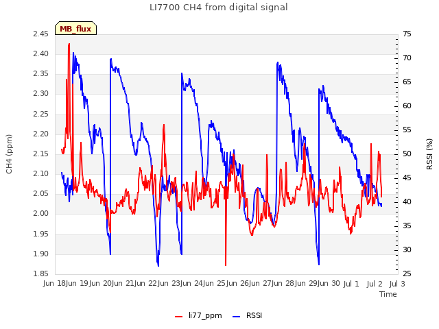 plot of LI7700 CH4 from digital signal