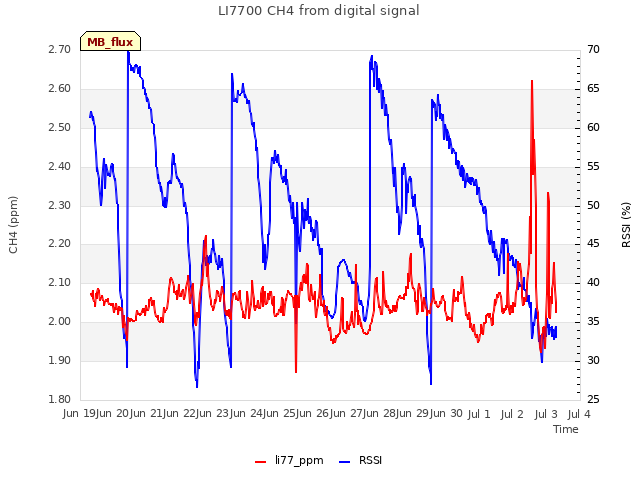 plot of LI7700 CH4 from digital signal