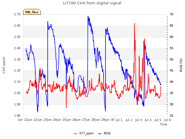 plot of LI7700 CH4 from digital signal