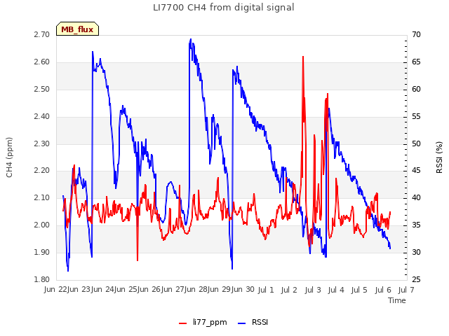 plot of LI7700 CH4 from digital signal