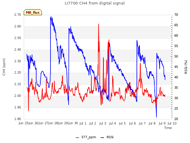 plot of LI7700 CH4 from digital signal