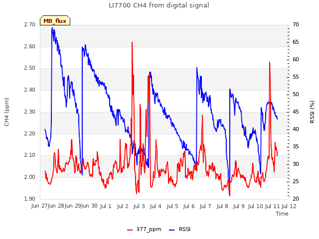 plot of LI7700 CH4 from digital signal