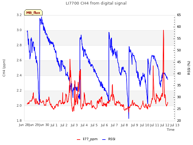 plot of LI7700 CH4 from digital signal