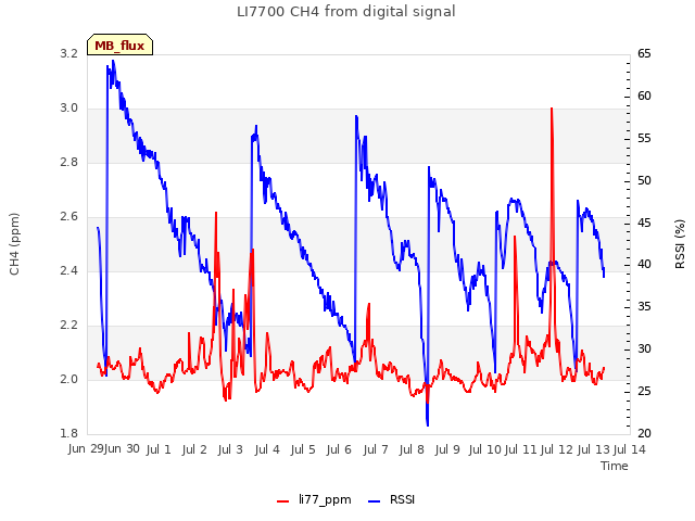 plot of LI7700 CH4 from digital signal