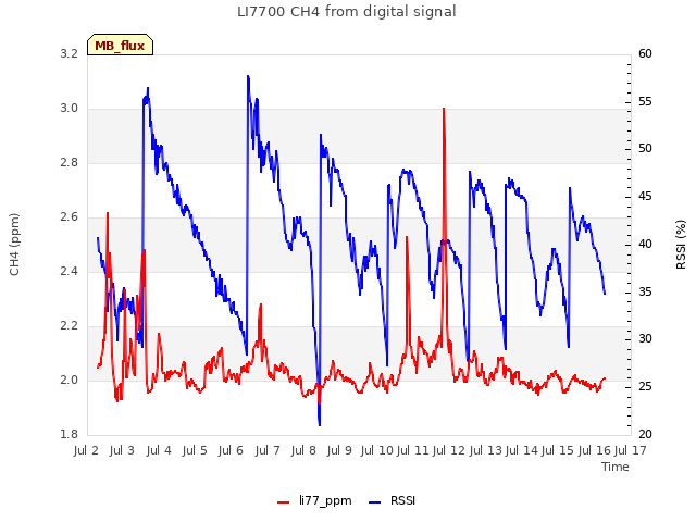 plot of LI7700 CH4 from digital signal