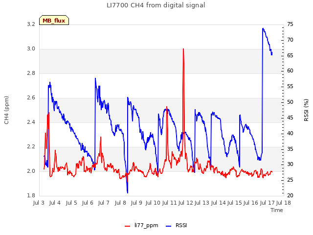 plot of LI7700 CH4 from digital signal