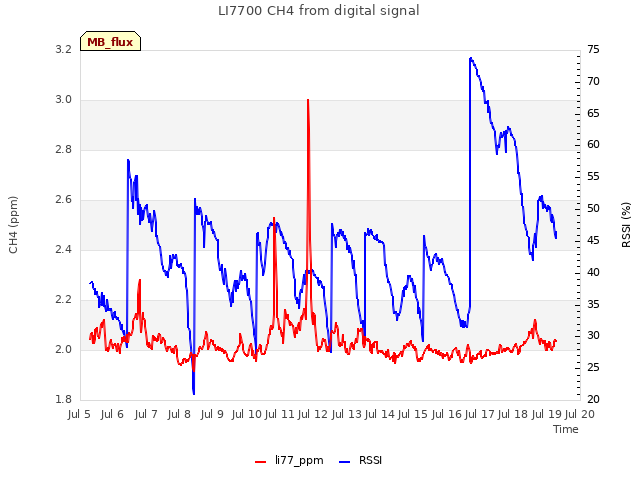plot of LI7700 CH4 from digital signal
