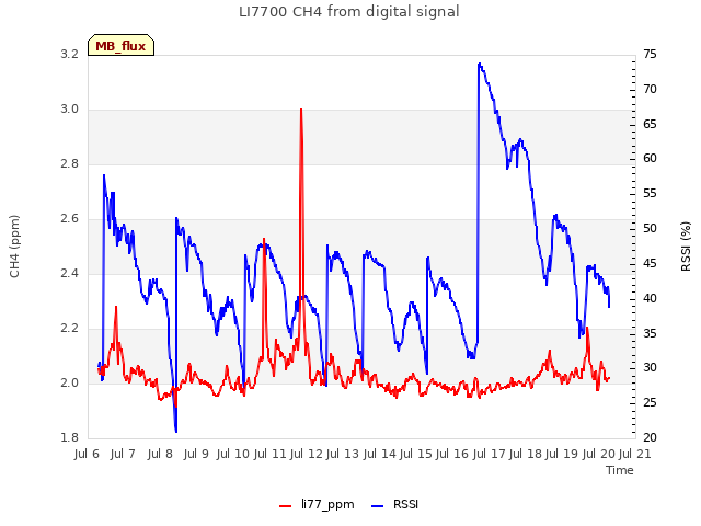 plot of LI7700 CH4 from digital signal