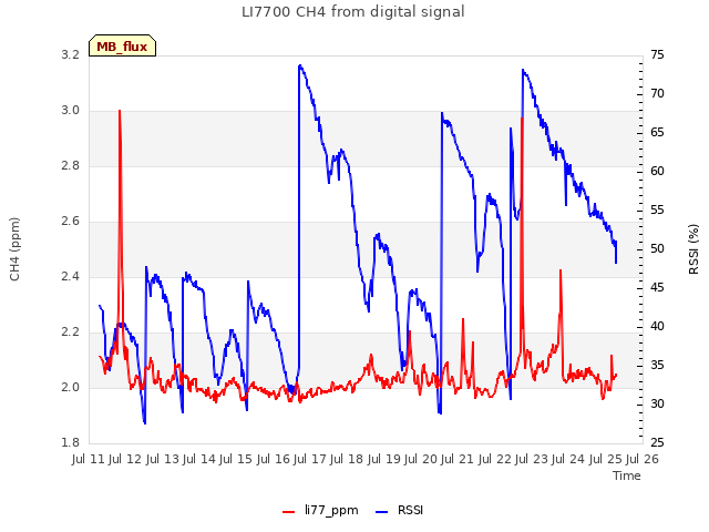 plot of LI7700 CH4 from digital signal