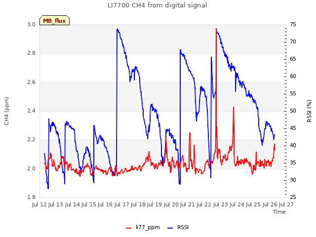 plot of LI7700 CH4 from digital signal