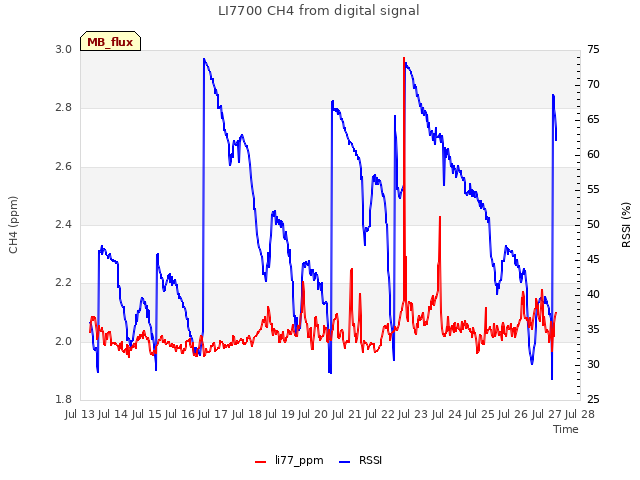 plot of LI7700 CH4 from digital signal