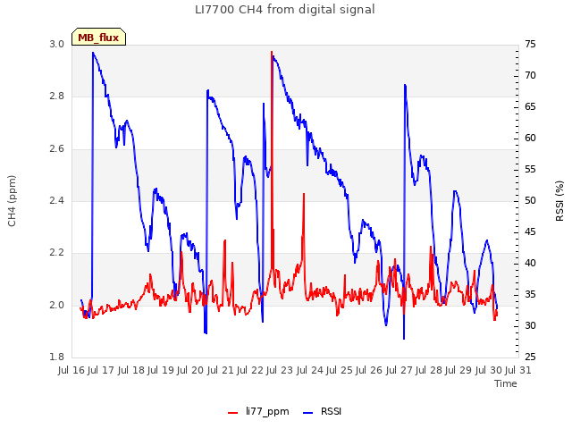 plot of LI7700 CH4 from digital signal