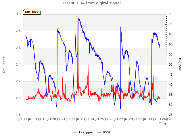 plot of LI7700 CH4 from digital signal