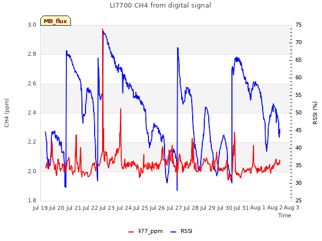 plot of LI7700 CH4 from digital signal