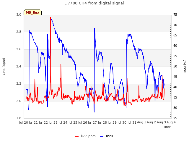 plot of LI7700 CH4 from digital signal