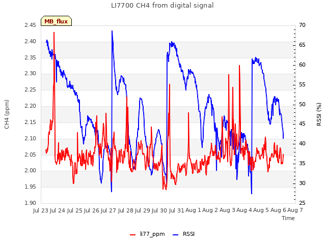 plot of LI7700 CH4 from digital signal