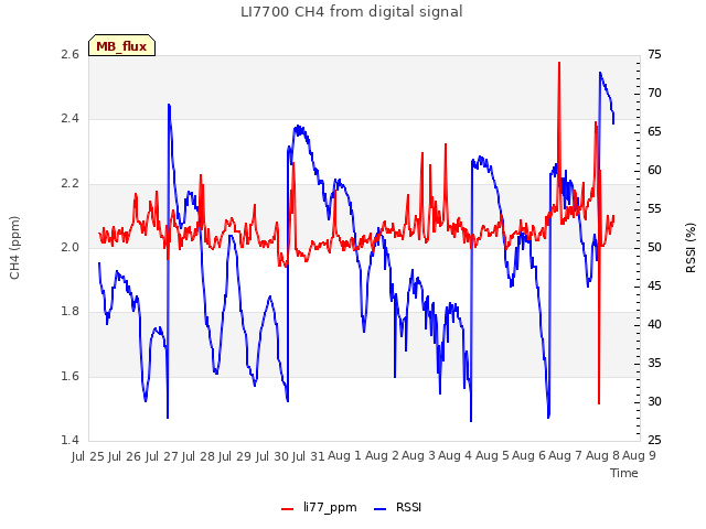 plot of LI7700 CH4 from digital signal
