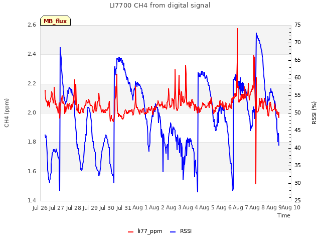 plot of LI7700 CH4 from digital signal