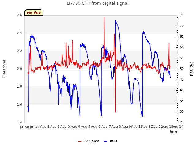 plot of LI7700 CH4 from digital signal