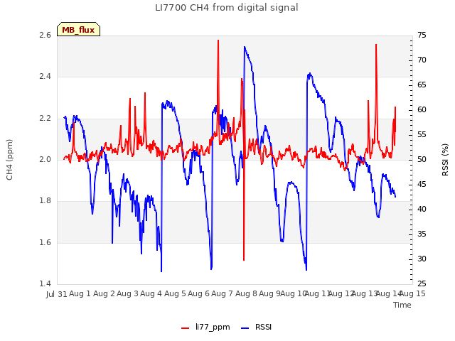 plot of LI7700 CH4 from digital signal